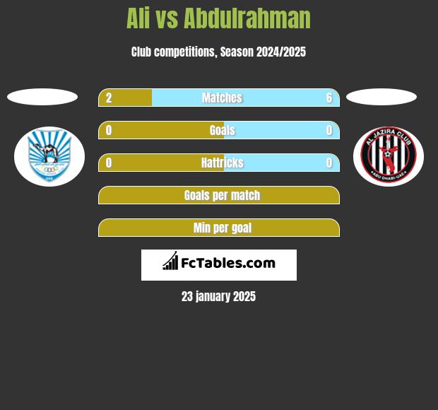 Ali vs Abdulrahman h2h player stats