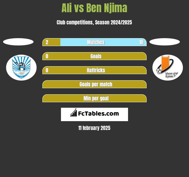 Ali vs Ben Njima h2h player stats