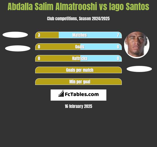 Abdalla Salim Almatrooshi vs Iago Santos h2h player stats