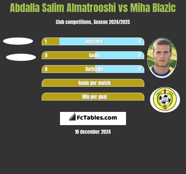 Abdalla Salim Almatrooshi vs Miha Blazic h2h player stats