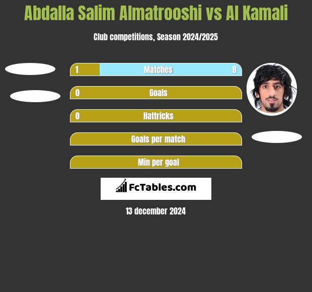 Abdalla Salim Almatrooshi vs Al Kamali h2h player stats