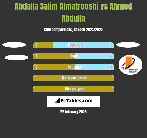 Abdalla Salim Almatrooshi vs Ahmed Abdulla h2h player stats