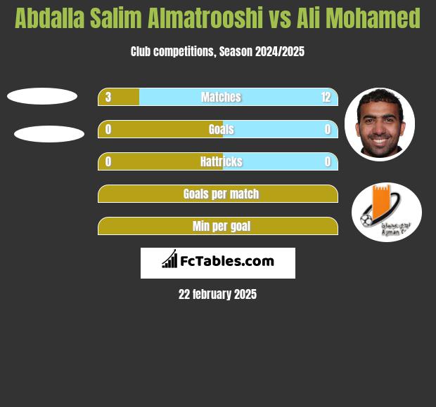 Abdalla Salim Almatrooshi vs Ali Mohamed h2h player stats