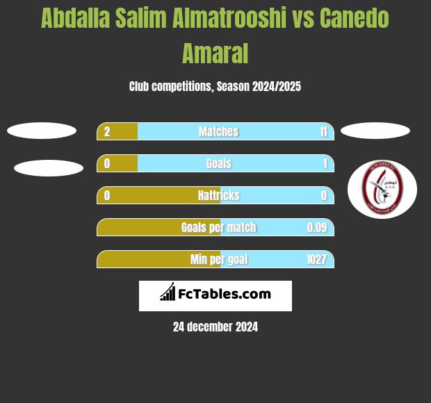 Abdalla Salim Almatrooshi vs Canedo Amaral h2h player stats