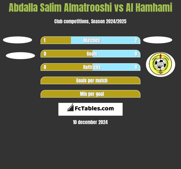 Abdalla Salim Almatrooshi vs Al Hamhami h2h player stats