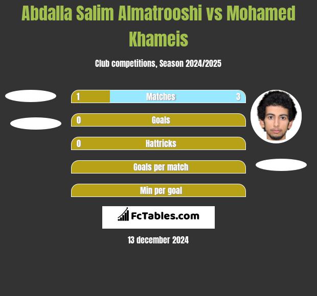 Abdalla Salim Almatrooshi vs Mohamed Khameis h2h player stats