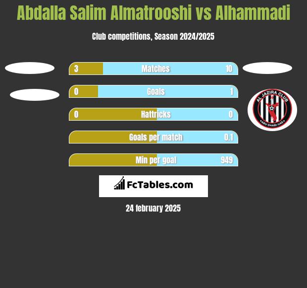 Abdalla Salim Almatrooshi vs Alhammadi h2h player stats