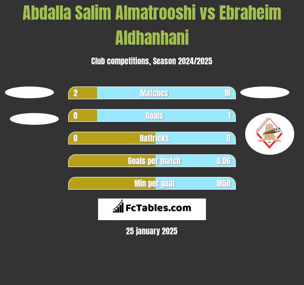 Abdalla Salim Almatrooshi vs Ebraheim Aldhanhani h2h player stats