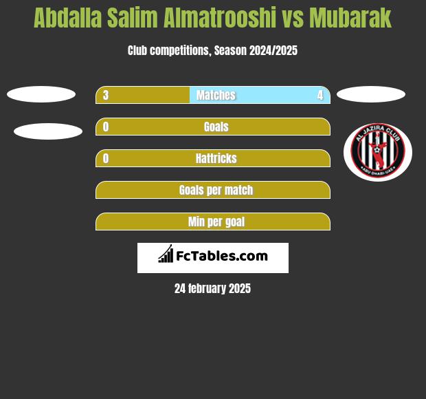 Abdalla Salim Almatrooshi vs Mubarak h2h player stats