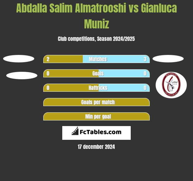 Abdalla Salim Almatrooshi vs Gianluca Muniz h2h player stats