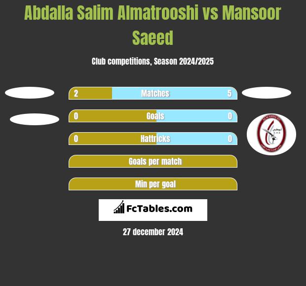 Abdalla Salim Almatrooshi vs Mansoor Saeed h2h player stats