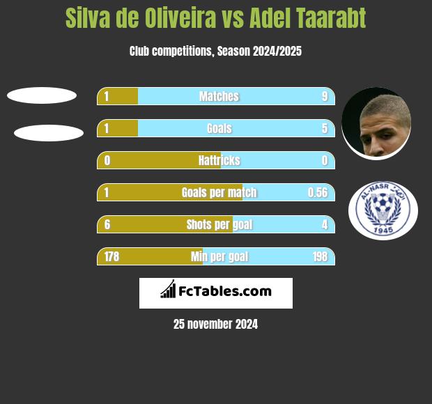 Silva de Oliveira vs Adel Taarabt h2h player stats