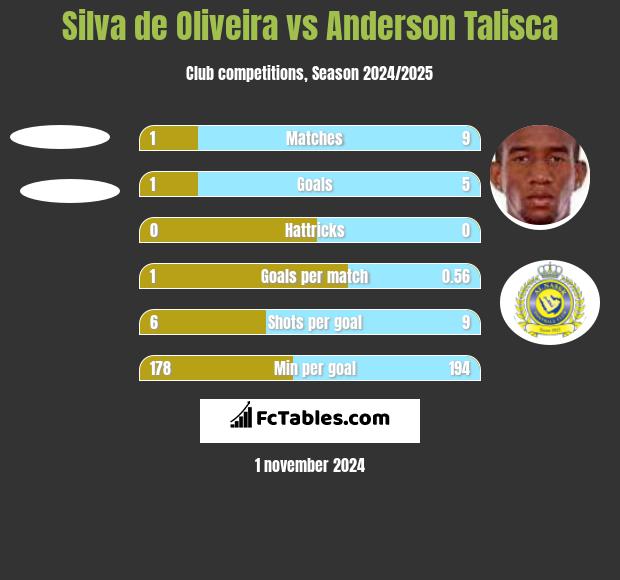 Silva de Oliveira vs Anderson Talisca h2h player stats