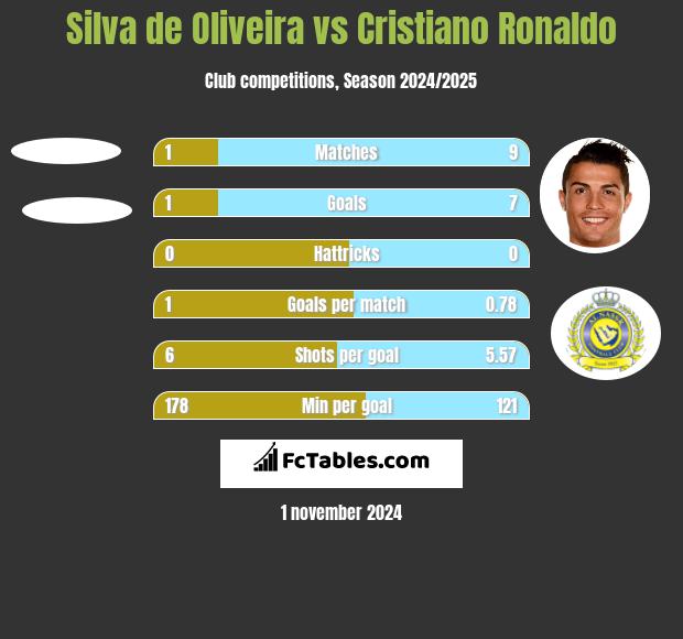 Silva de Oliveira vs Cristiano Ronaldo h2h player stats