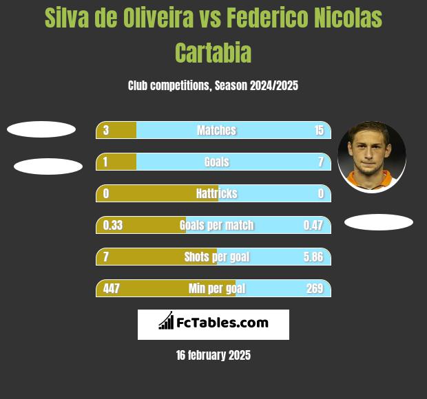 Silva de Oliveira vs Federico Nicolas Cartabia h2h player stats