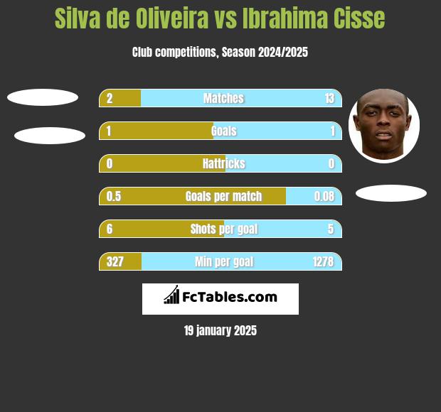 Silva de Oliveira vs Ibrahima Cisse h2h player stats