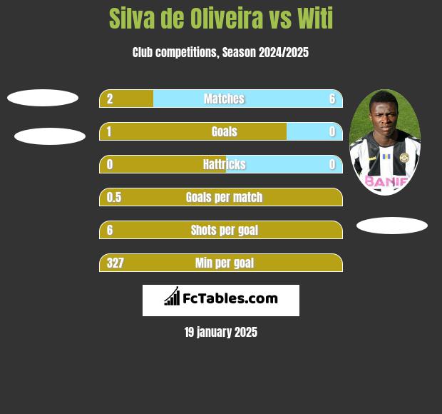 Silva de Oliveira vs Witi h2h player stats