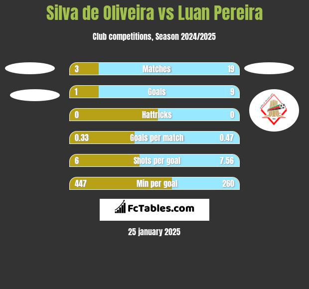 Silva de Oliveira vs Luan Pereira h2h player stats