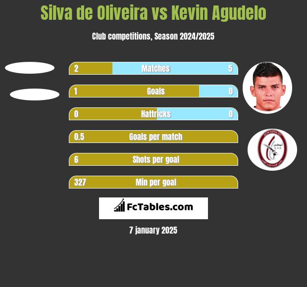 Silva de Oliveira vs Kevin Agudelo h2h player stats