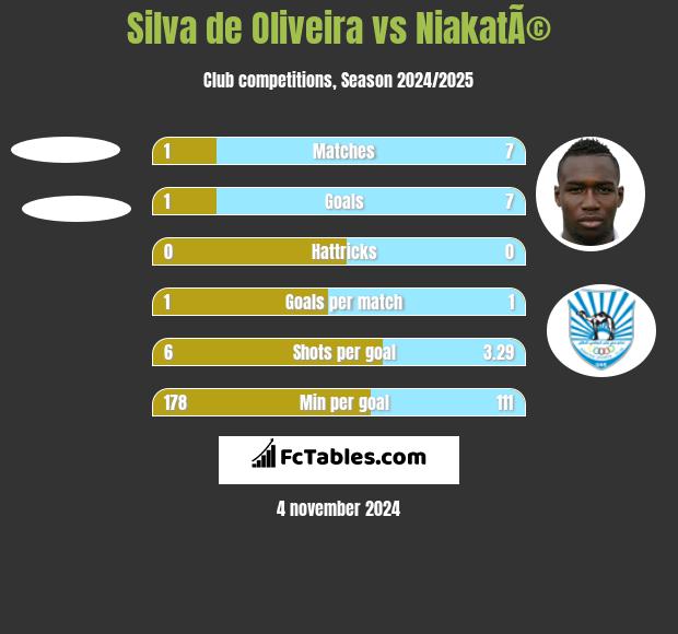 Silva de Oliveira vs NiakatÃ© h2h player stats