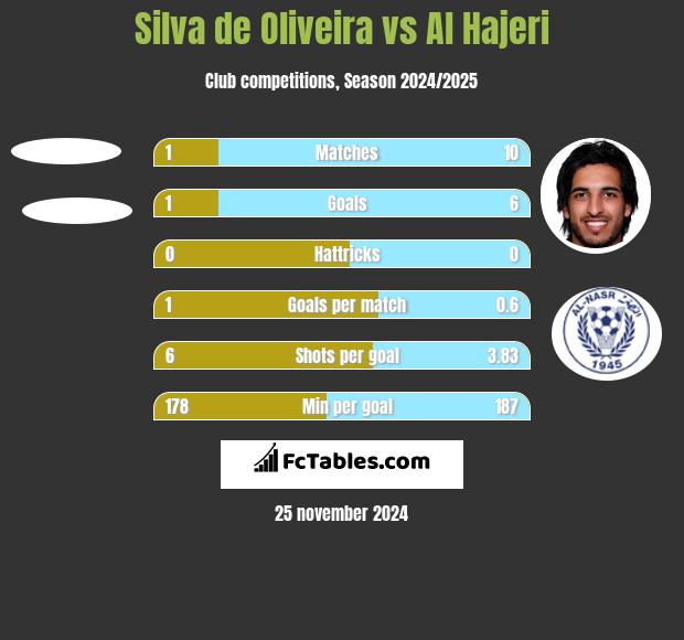 Silva de Oliveira vs Al Hajeri h2h player stats