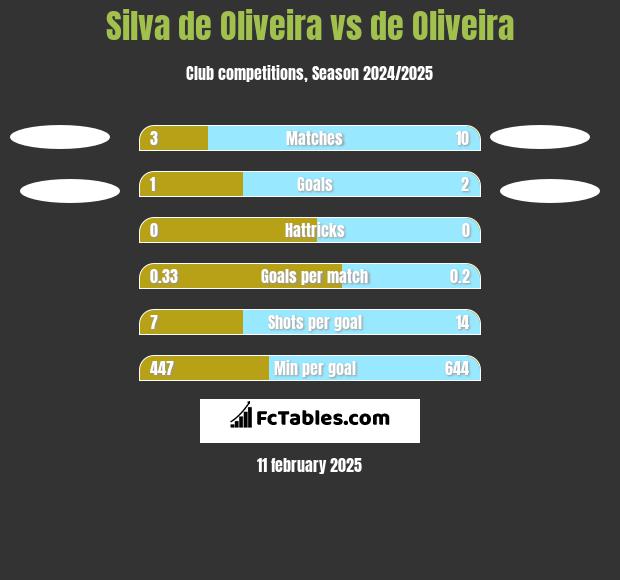 Silva de Oliveira vs de Oliveira h2h player stats