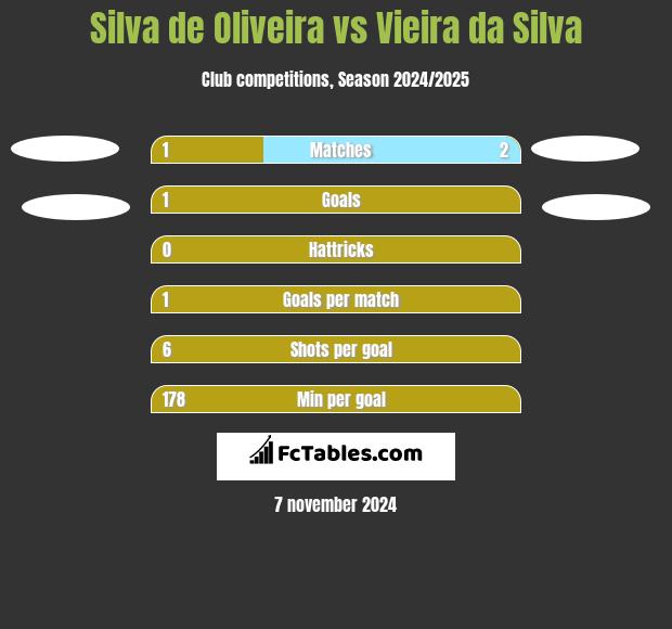 Silva de Oliveira vs Vieira da Silva h2h player stats