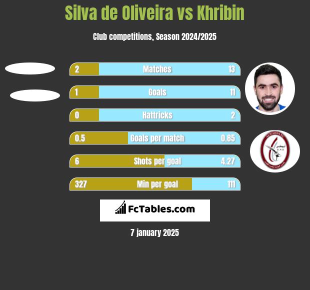 Silva de Oliveira vs Khribin h2h player stats