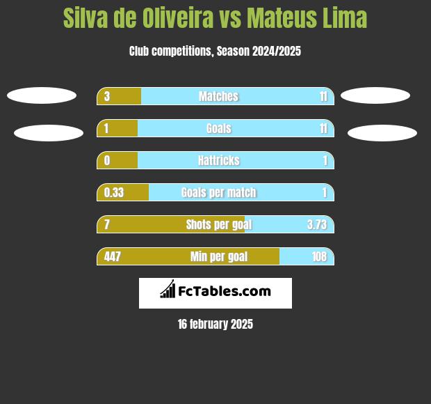 Silva de Oliveira vs Mateus Lima h2h player stats