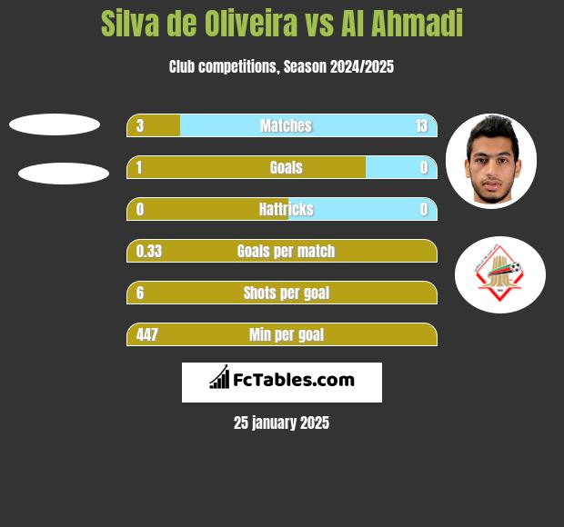 Silva de Oliveira vs Al Ahmadi h2h player stats