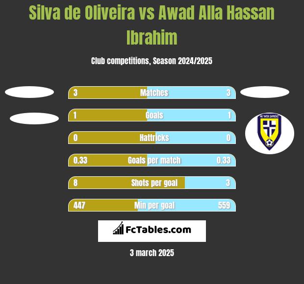 Silva de Oliveira vs Awad Alla Hassan Ibrahim h2h player stats