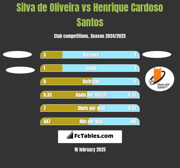 Silva de Oliveira vs Henrique Cardoso Santos h2h player stats