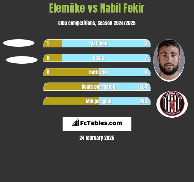 Elemiike vs Nabil Fekir h2h player stats