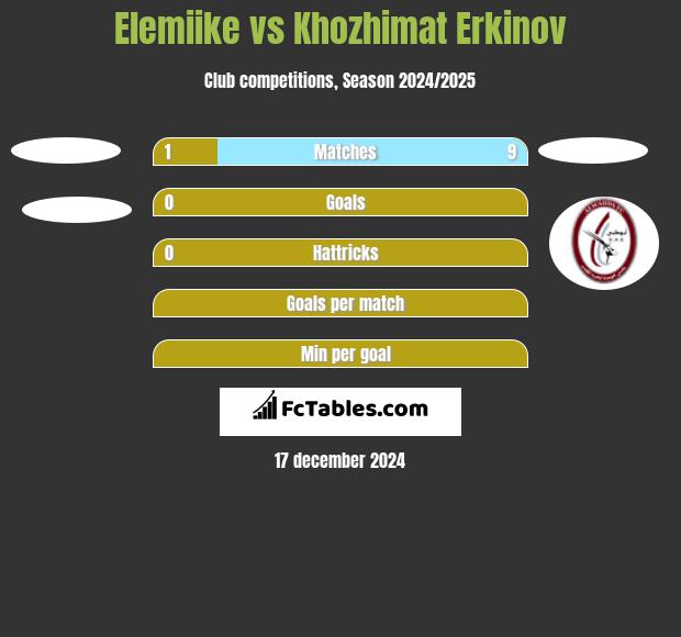 Elemiike vs Khozhimat Erkinov h2h player stats