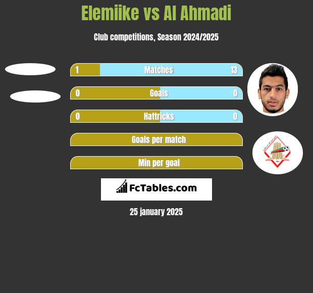 Elemiike vs Al Ahmadi h2h player stats