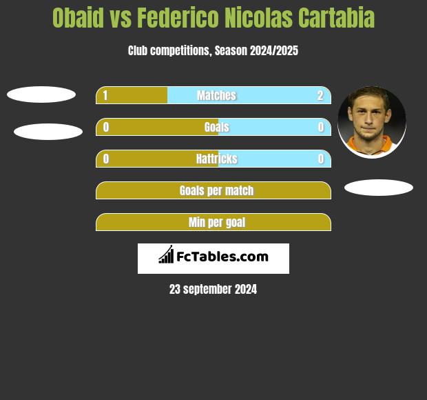 Obaid vs Federico Nicolas Cartabia h2h player stats