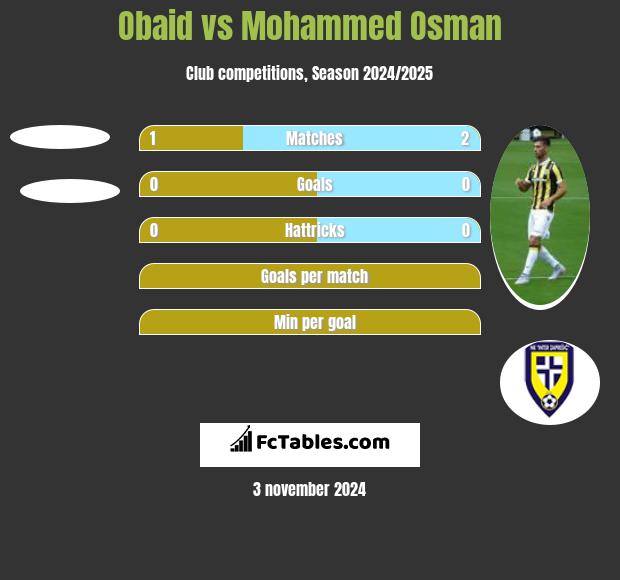 Obaid vs Mohammed Osman h2h player stats