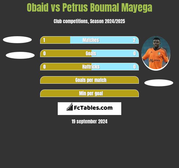 Obaid vs Petrus Boumal Mayega h2h player stats