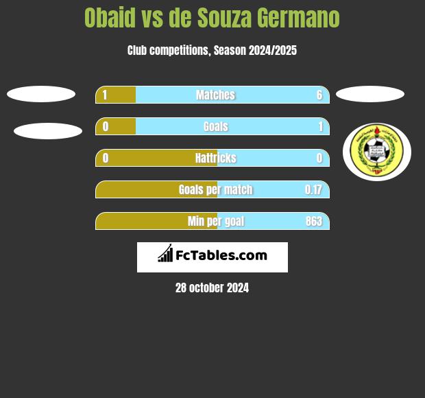 Obaid vs de Souza Germano h2h player stats