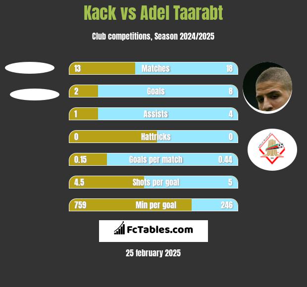 Kack vs Adel Taarabt h2h player stats