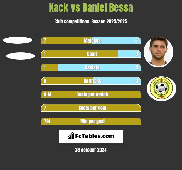 Kack vs Daniel Bessa h2h player stats