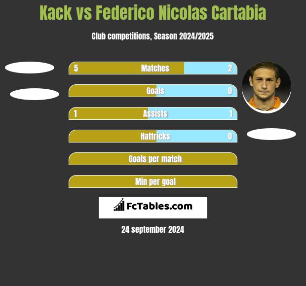 Kack vs Federico Nicolas Cartabia h2h player stats