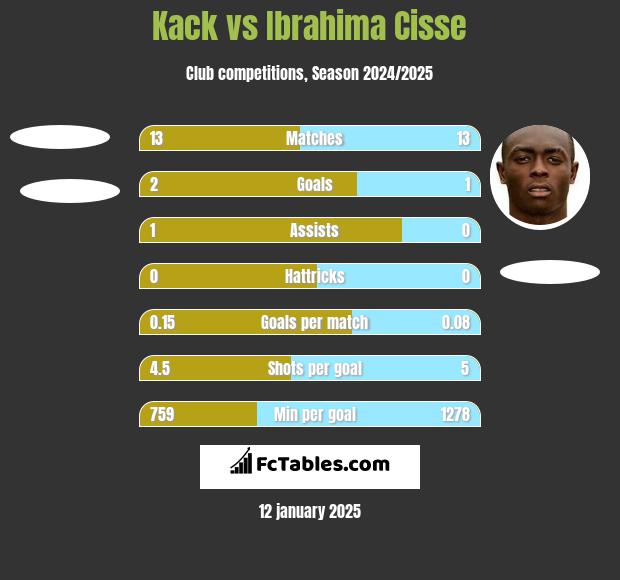 Kack vs Ibrahima Cisse h2h player stats