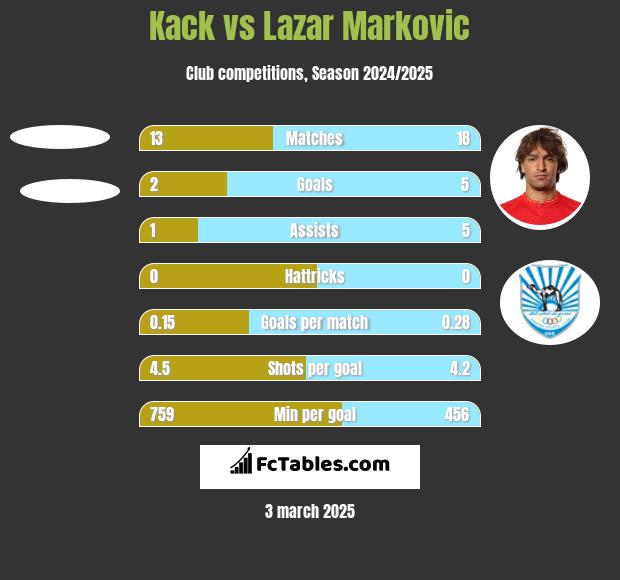 Kack vs Lazar Marković h2h player stats