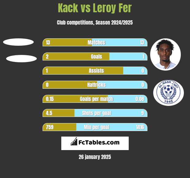 Kack vs Leroy Fer h2h player stats