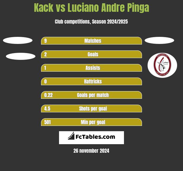 Kack vs Luciano Andre Pinga h2h player stats