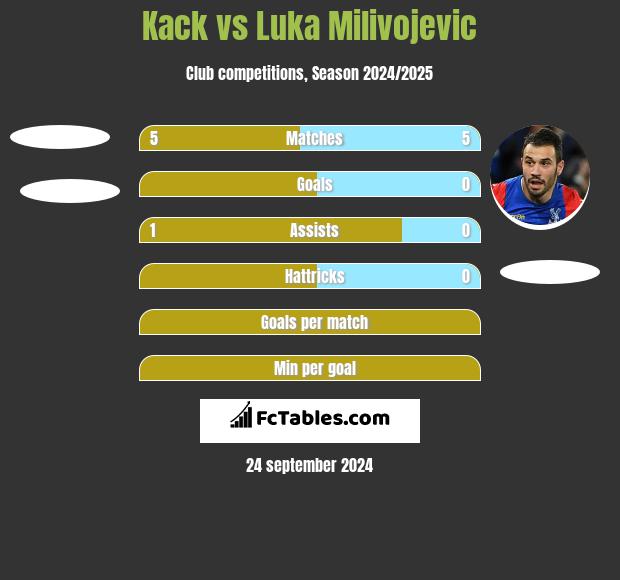 Kack vs Luka Milivojević h2h player stats