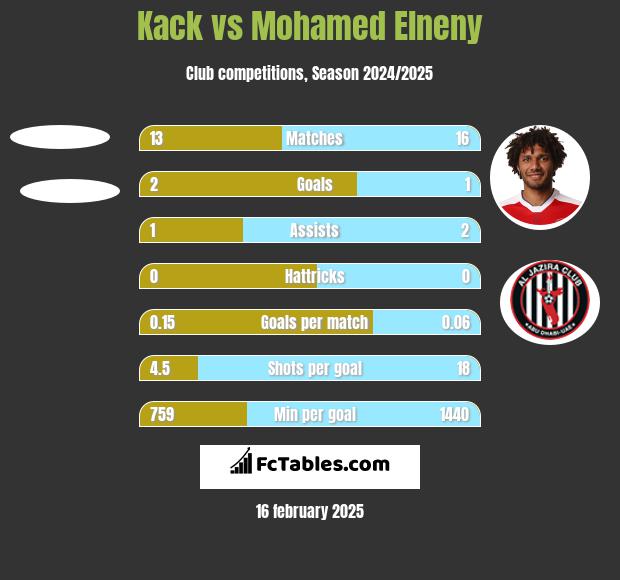 Kack vs Mohamed Elneny h2h player stats