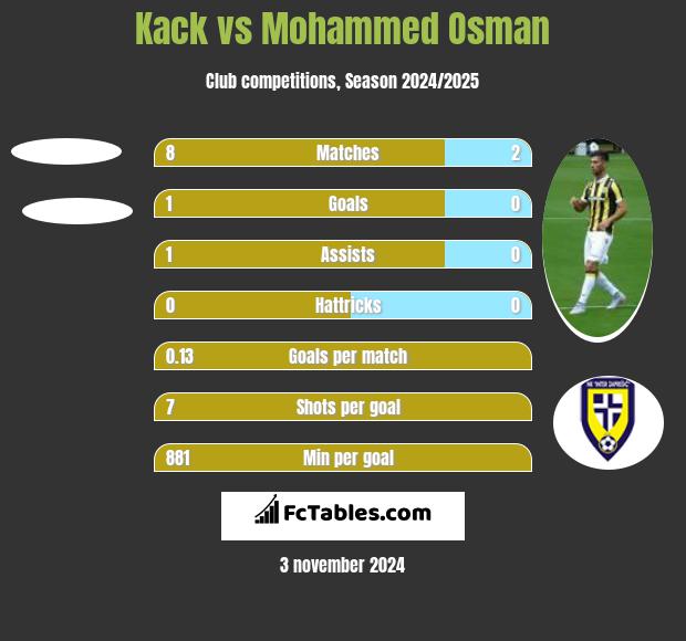 Kack vs Mohammed Osman h2h player stats