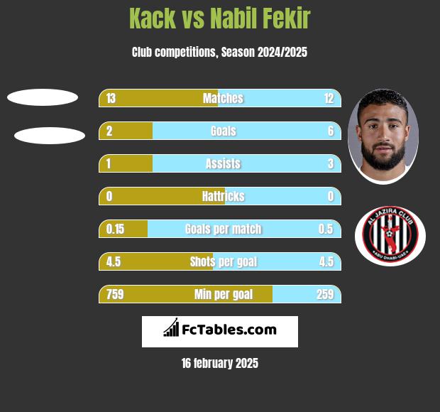 Kack vs Nabil Fekir h2h player stats